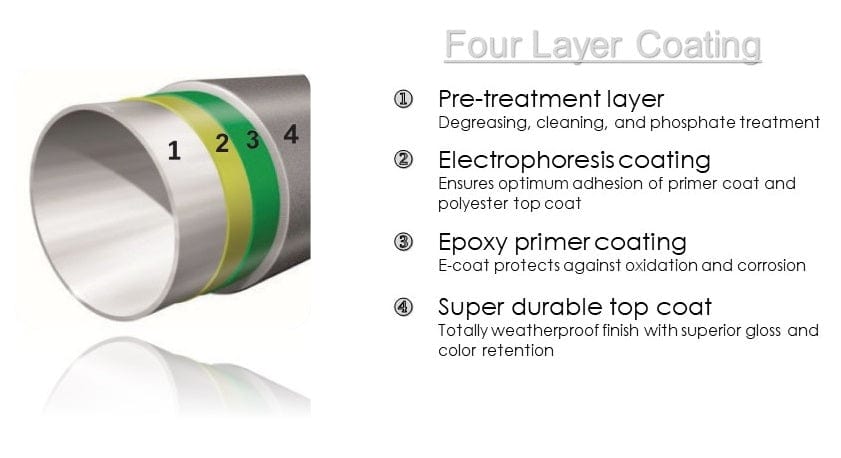 Four Layer Coating Technology 